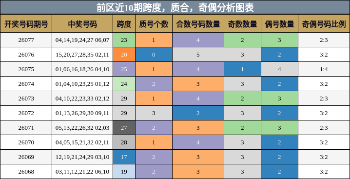 前区近10期奇偶、质合、跨度分析