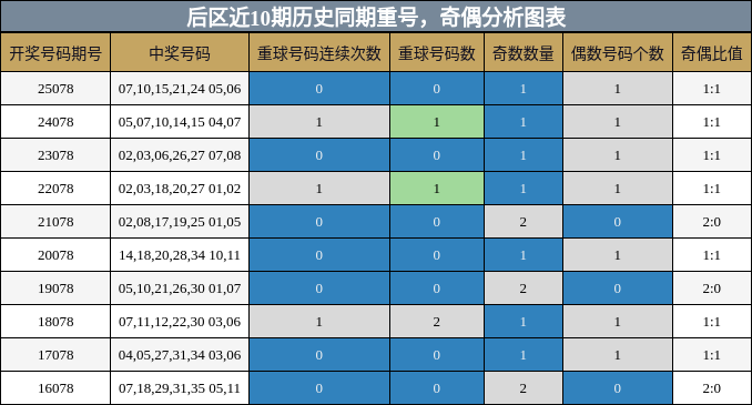 后区近10期重号、奇偶分析