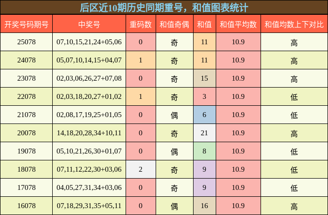 重号分析,和值分析