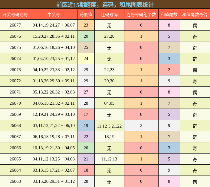 跨度分析,连码分析,和尾分析