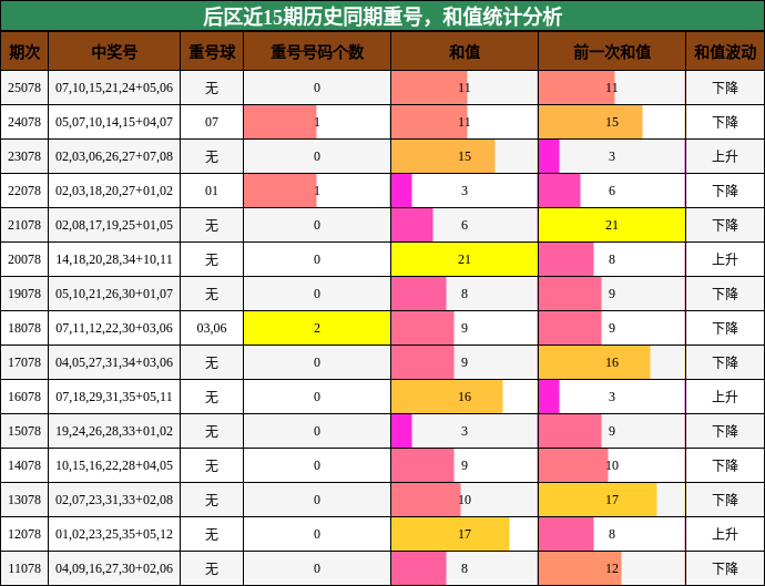 后区近15期历史同期重号,和值统计分析