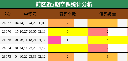前区近5期奇偶统计分析