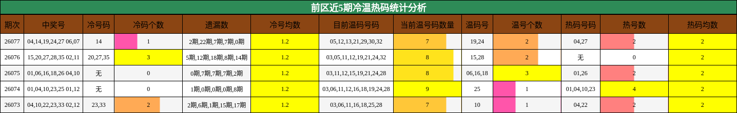 前区近5期冷温热码统计分析