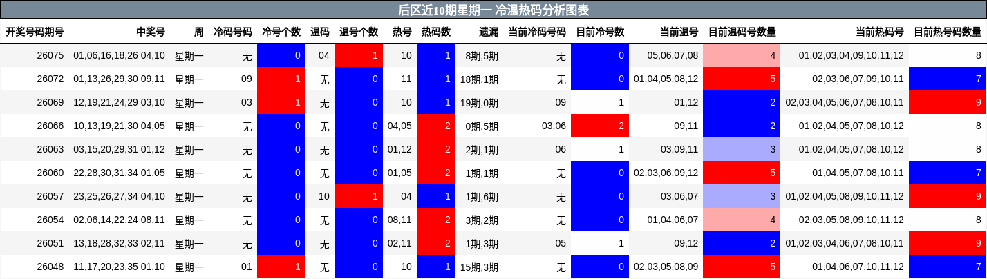 后区近10期星期一 冷温热码分析图表