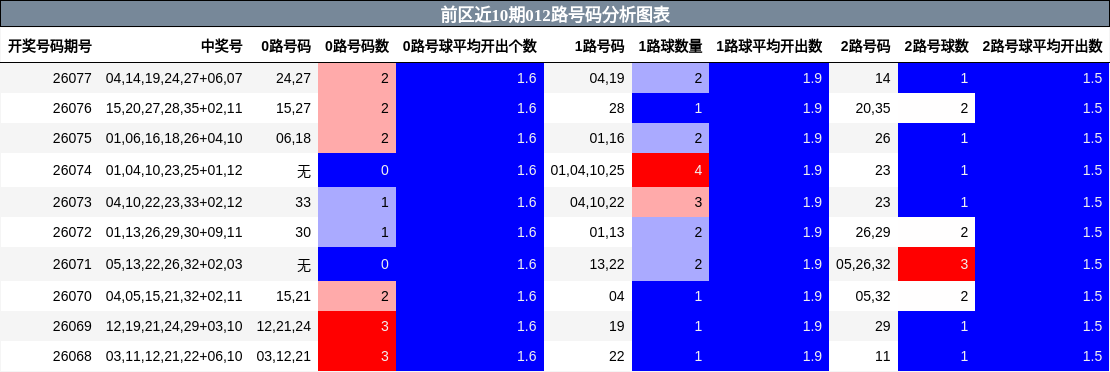 前区近10期012路号码分析图表