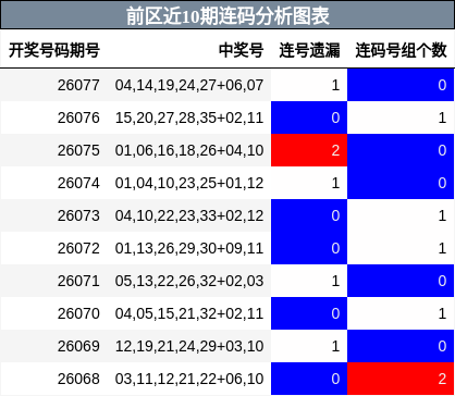 前区近10期连码分析图表