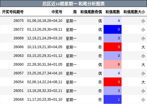后区近10期星期一 和尾分析图表