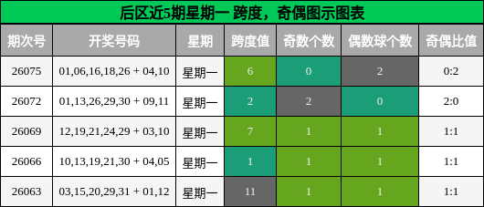 跨度分析，奇偶分析