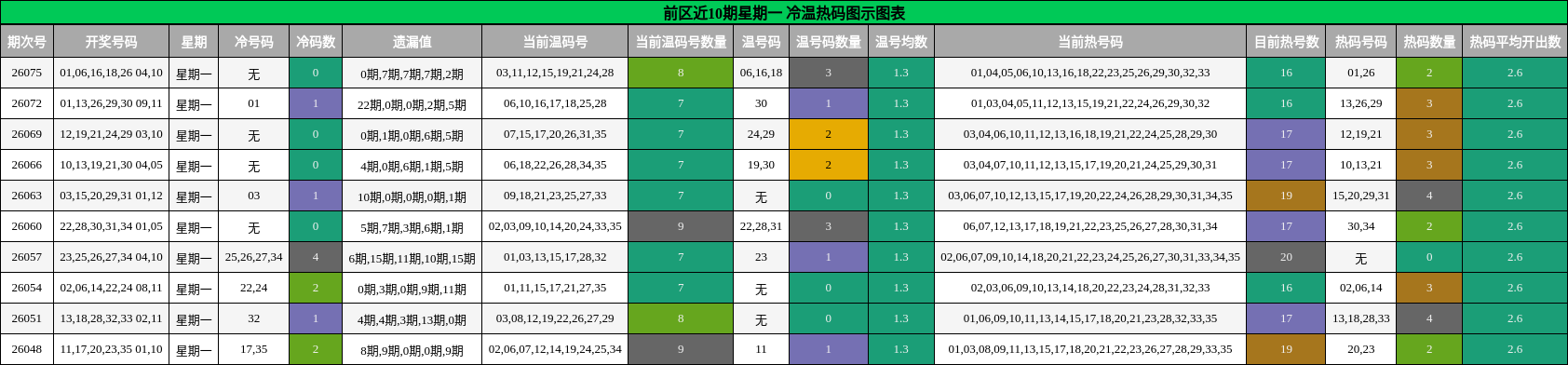 冷温热码分析