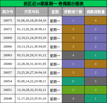 奇偶分析