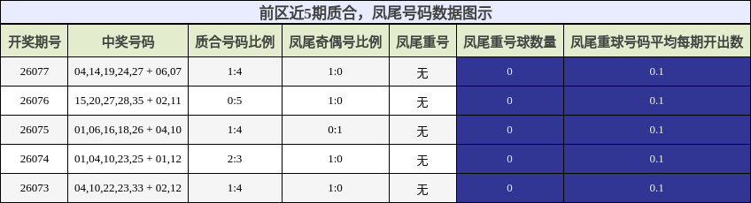 质合分析,凤尾号码分析