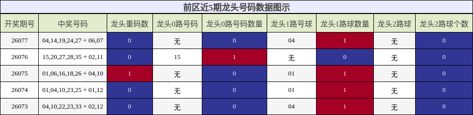 龙头号码分析