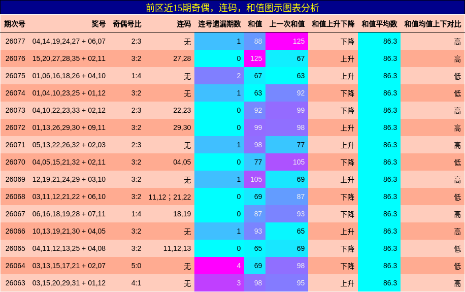 奇偶分析，连码分析，和值分析