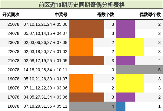 前区近10期历史同期奇偶分析表格