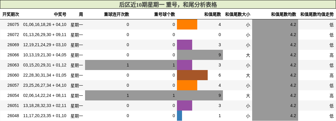 后区近10期星期一 重号,和尾分析表格