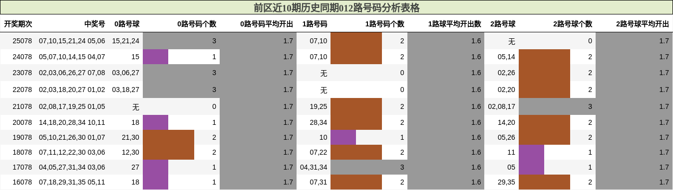 前区近10期历史同期012路号码分析表格