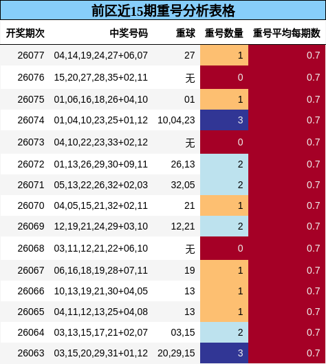 重号分析