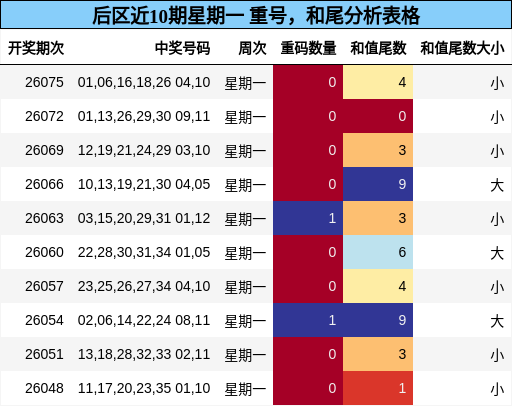 重号分析,和尾分析