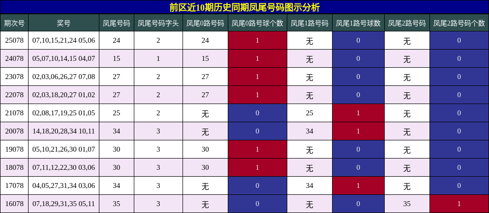 凤尾号码分析