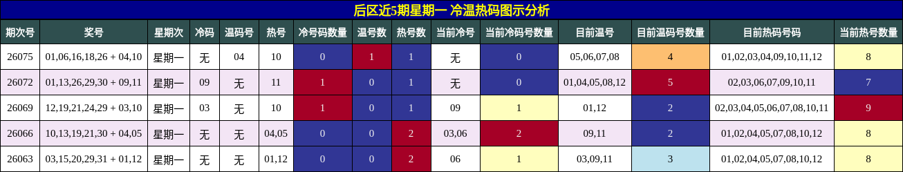 冷温热码分析