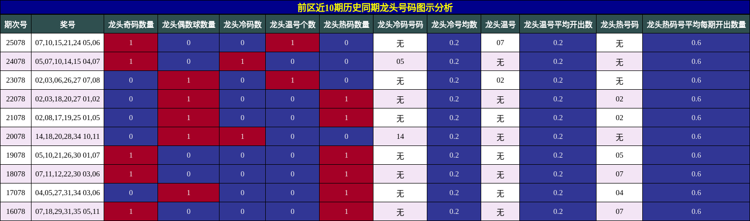 龙头号码分析