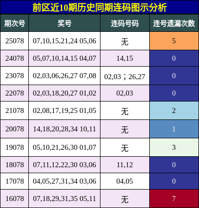 连码分析