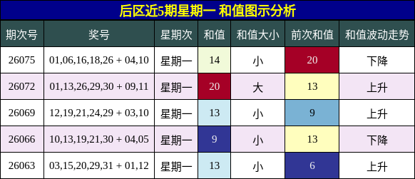 和值分析