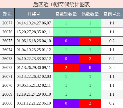 后区近10期奇偶统计图表