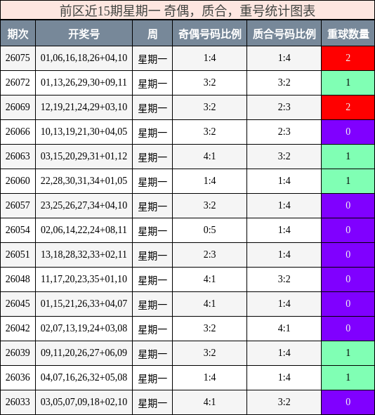 前区近15期星期一 奇偶，质合，重号统计图表