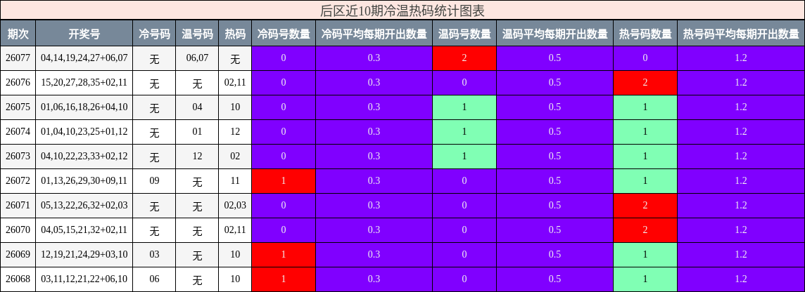 后区近10期冷温热码统计图表