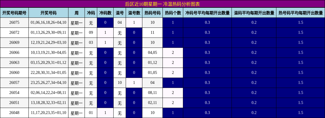 后区近10期星期一 冷温热码分析图表
