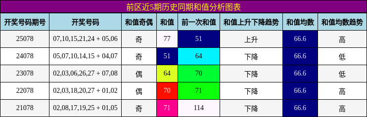 前区近5期历史同期和值分析图表