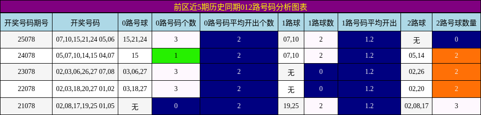 前区近5期历史同期012路号码分析图表