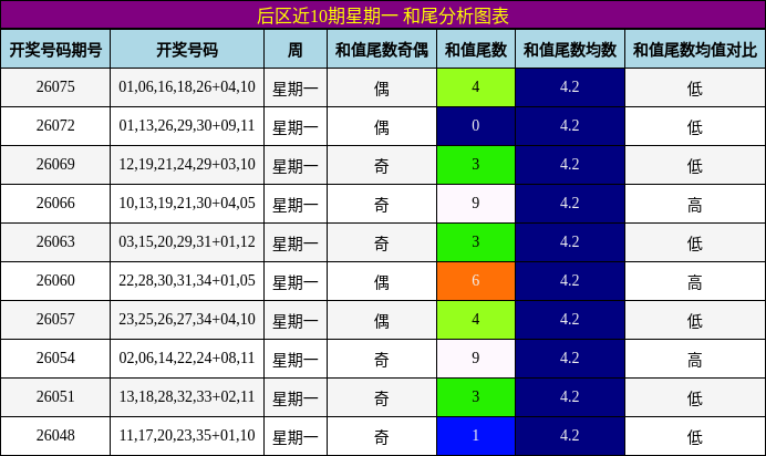 后区近10期星期一 和尾分析图表