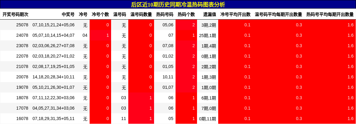 后区近10期历史同期冷温热码图表分析