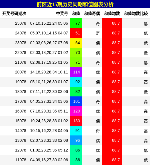 前区近15期历史同期和值图表分析