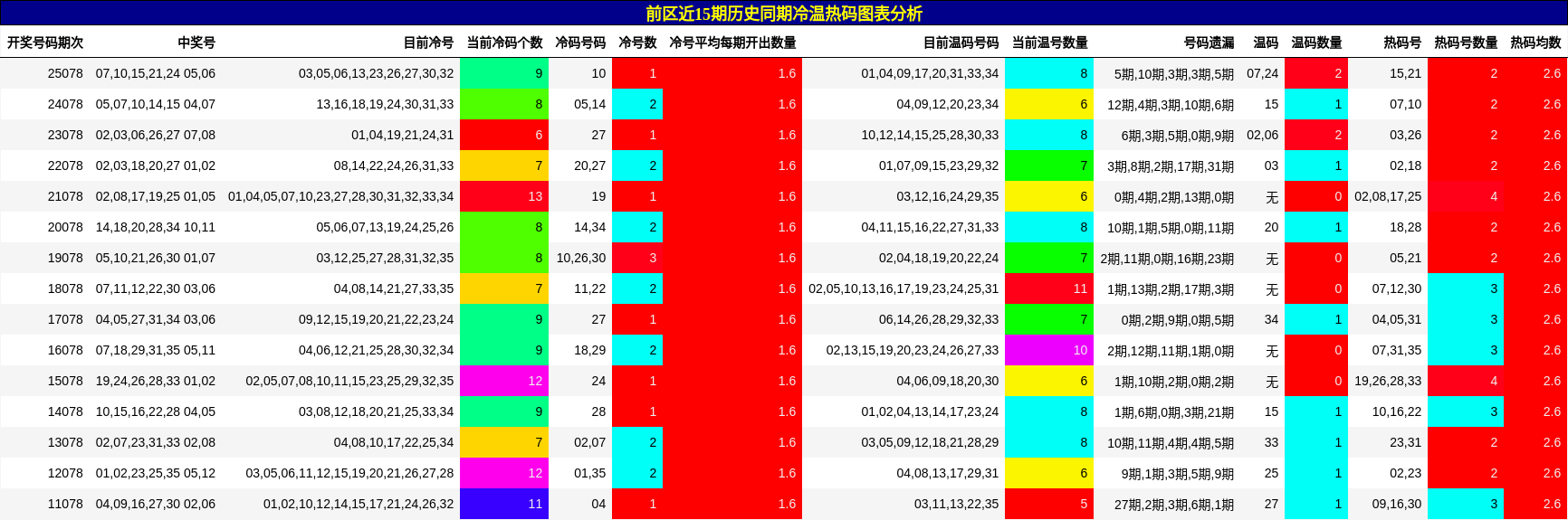 前区近15期历史同期冷温热码图表分析