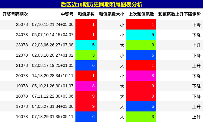 后区近10期历史同期和尾图表分析