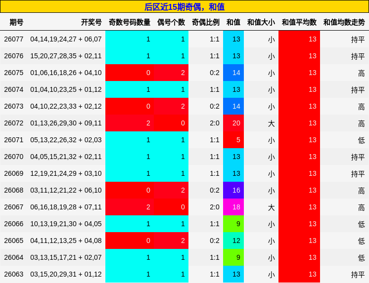 奇偶分析，和值分析