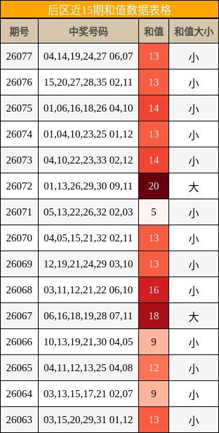 和值分析