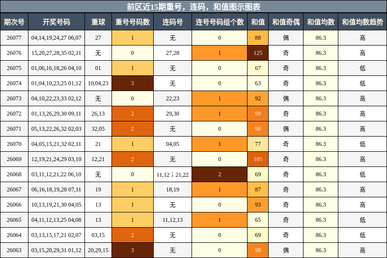 重号分析，连码分析，和值分析