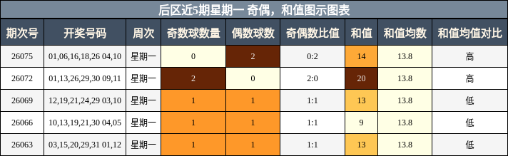 奇偶分析，和值分析