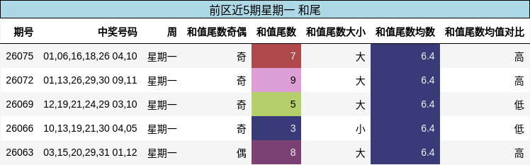 和尾分析