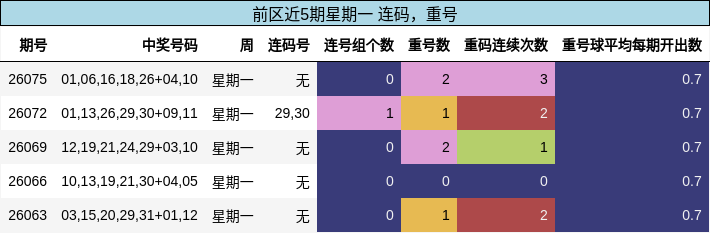 连码分析,重号分析