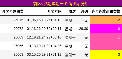 前区连码分析