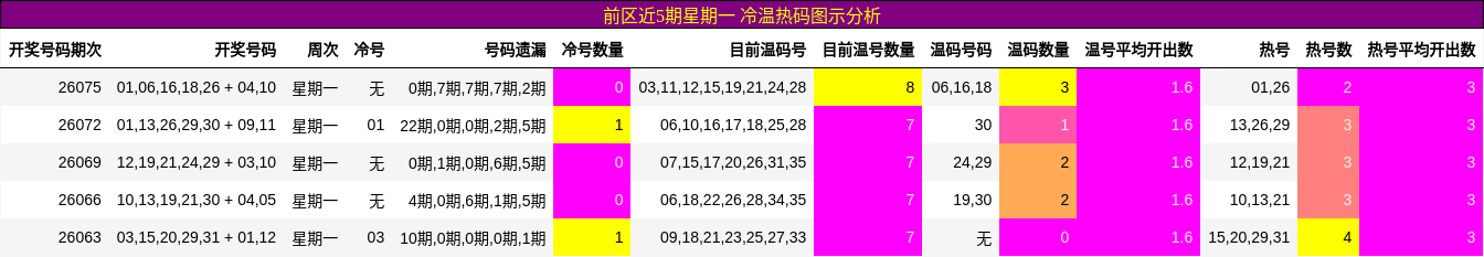 前区冷温热码分析