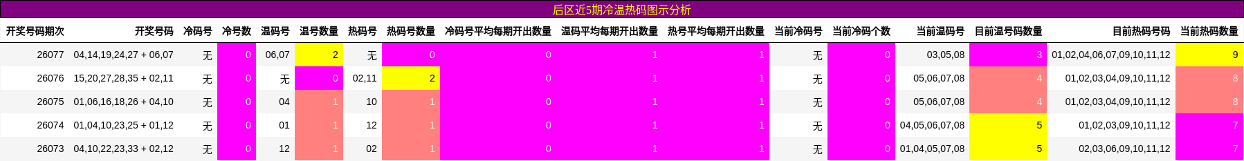 后区冷温热码分析