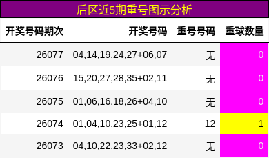 后区重号分析