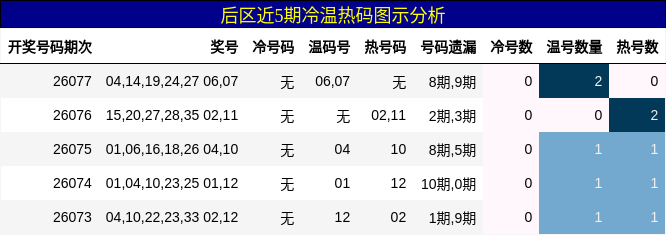 冷温热码分析