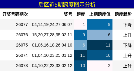 跨度分析